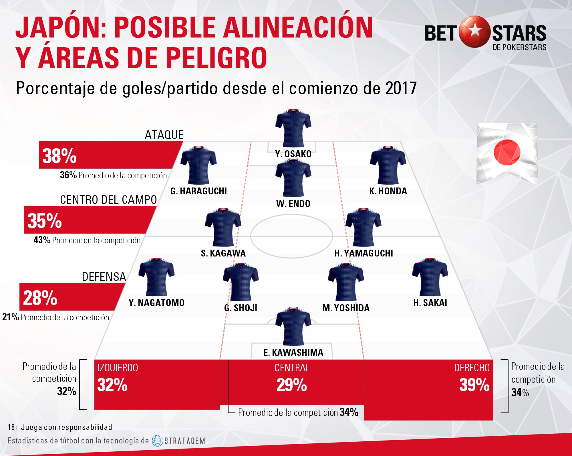 BetStars Guia Japón 07 Betstars, Japon, analisis Mundial 2018, pronosticos deportivos, Mundial 2018, clasificacion mundial 2018, grupos mundial 2018, mundial rusia 2018 calendario, clasificacion mundial 2018 europa, mundial 2018 clasificacion, clasificatorias rusia 2018, grupos del mundial 2018, tabla de posiciones eliminatorias rusia 2018, eliminatorias rusia 2018 europa, clasificación mundial rusia 2018,